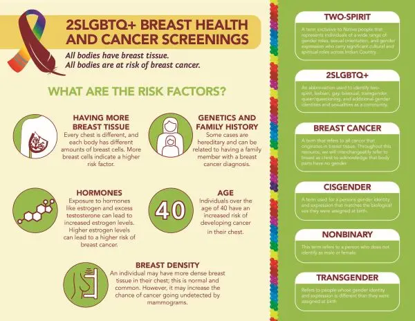 Infographic with information about breast and cancer screenings