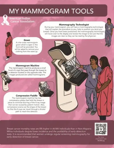 Infographic with tools specific to mammograms. Illustration of native american women next to a mammogram machine