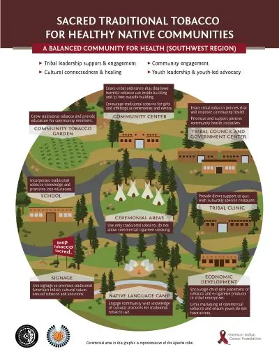 Illustration of a native community full of resources for residents