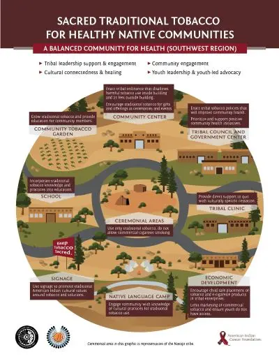 Illustration of a native community full of resources for residents