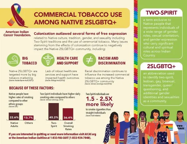 Infographic showing tobacco use facts with an illustration of a group of native people